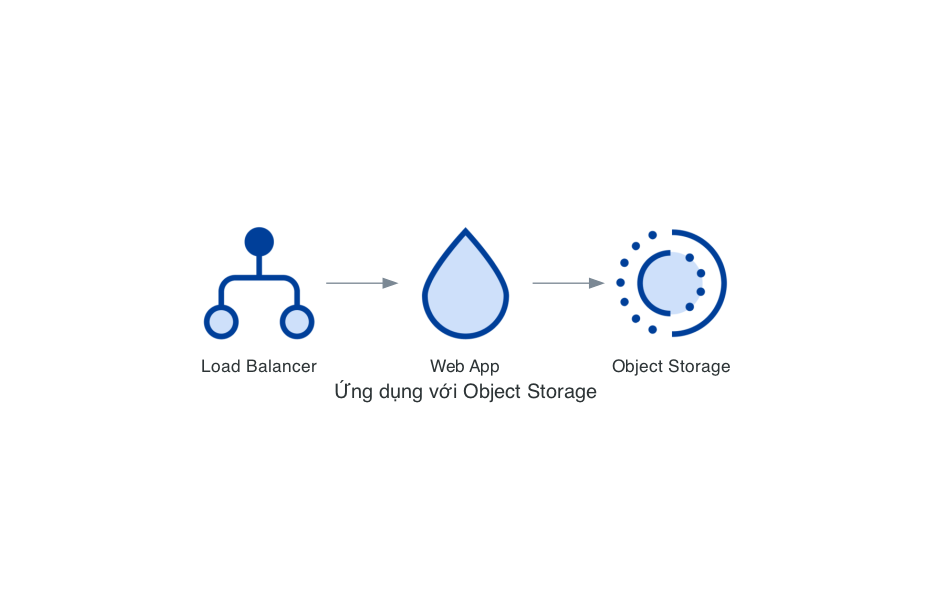 Ứng dụng với Object Storage