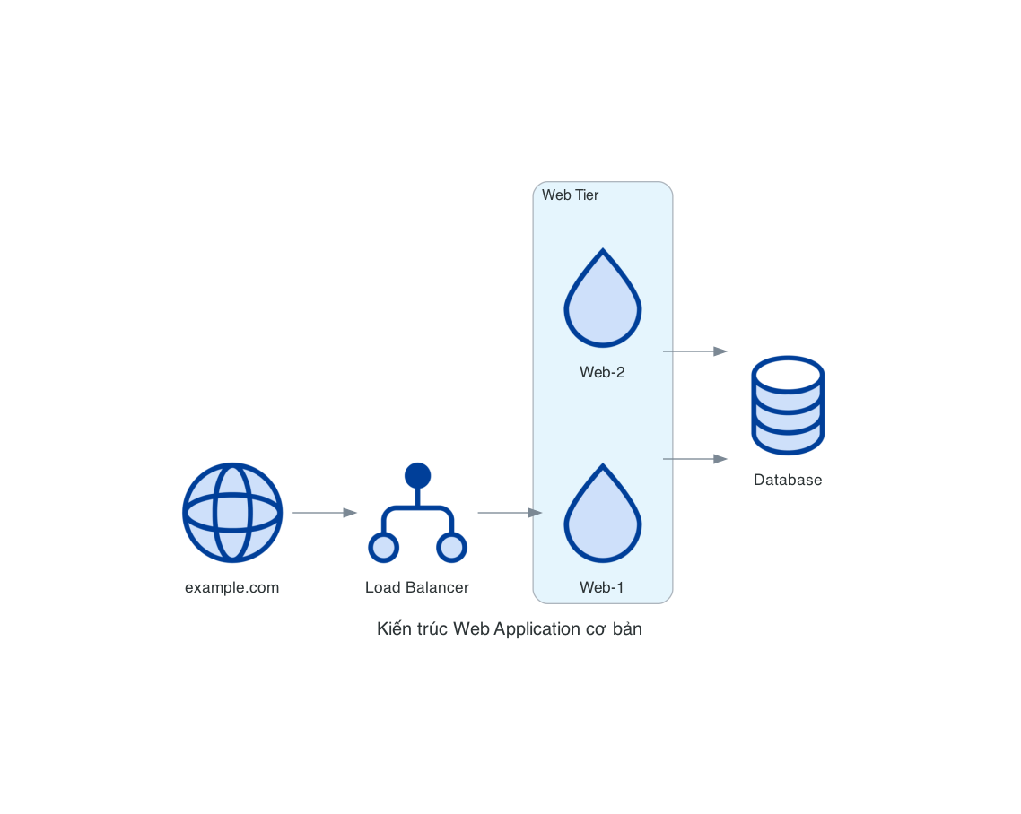 Kiến trúc Web Application cơ bản