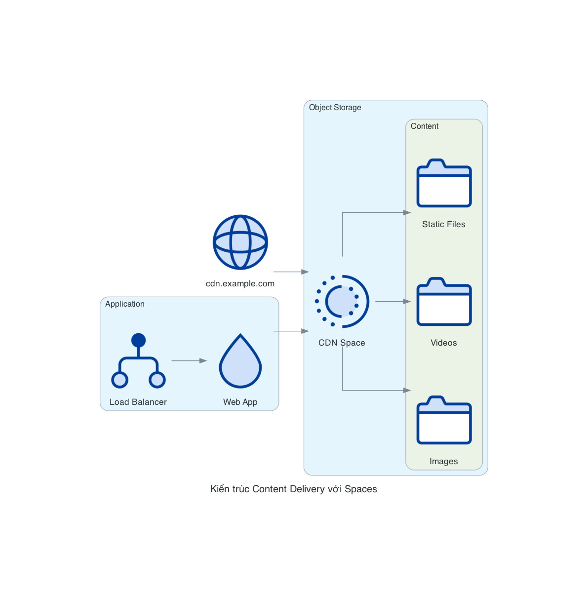 Kiến trúc Content Delivery với Spaces