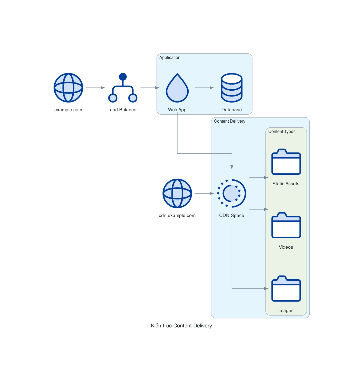 Kiến trúc Content Delivery