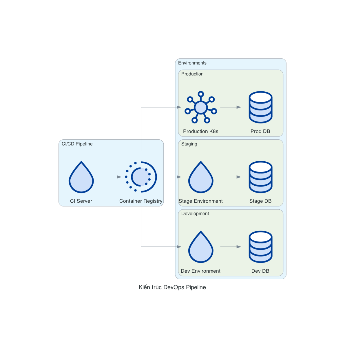 Kiến trúc DevOps Pipeline
