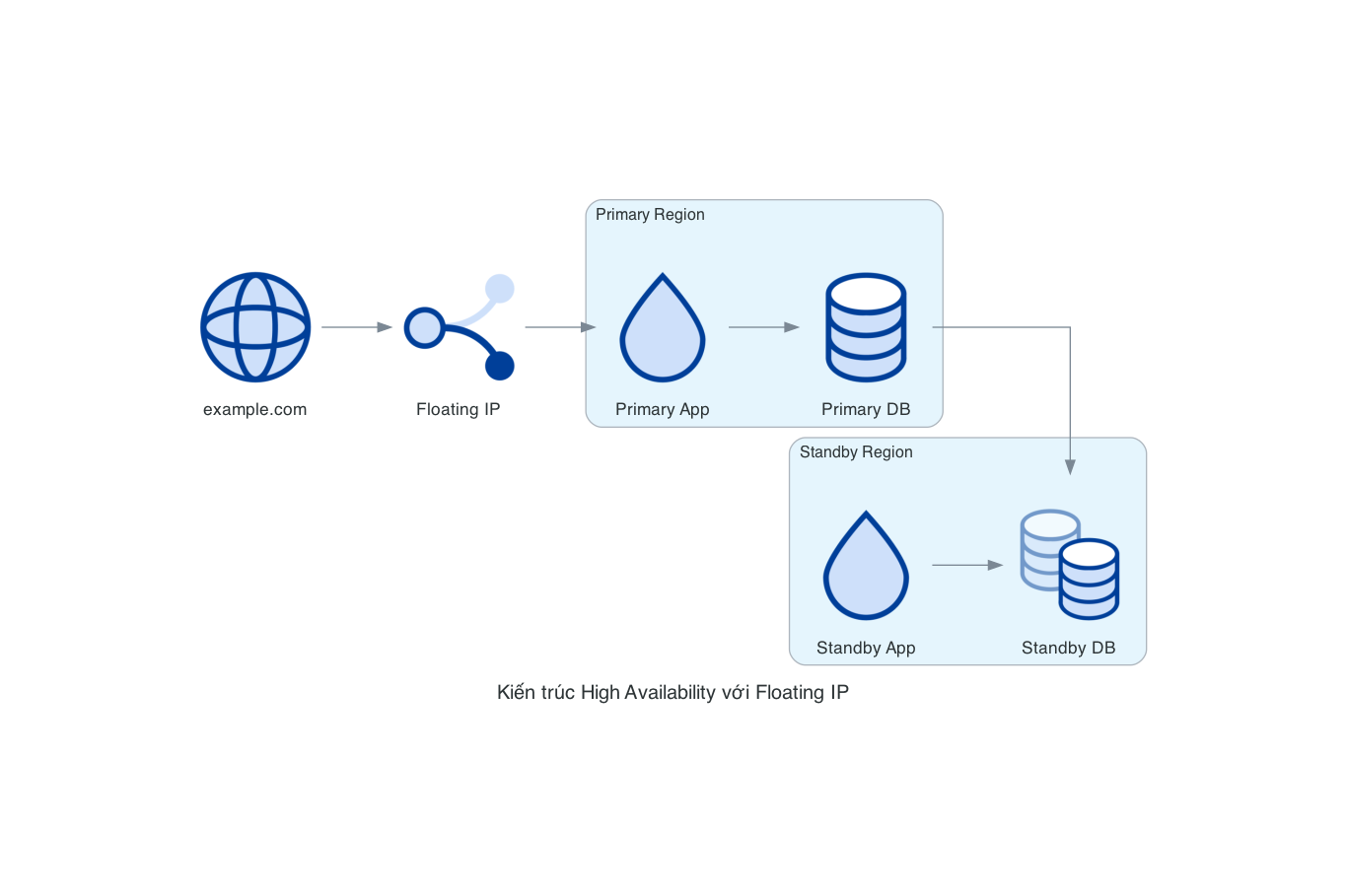 Kiến trúc High Availability với Floating IP