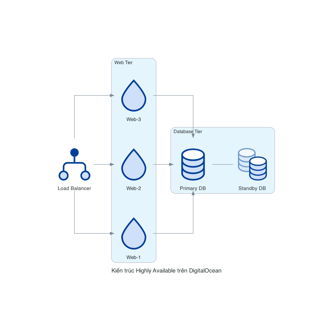 Kiến trúc Highly Available trên DigitalOcean