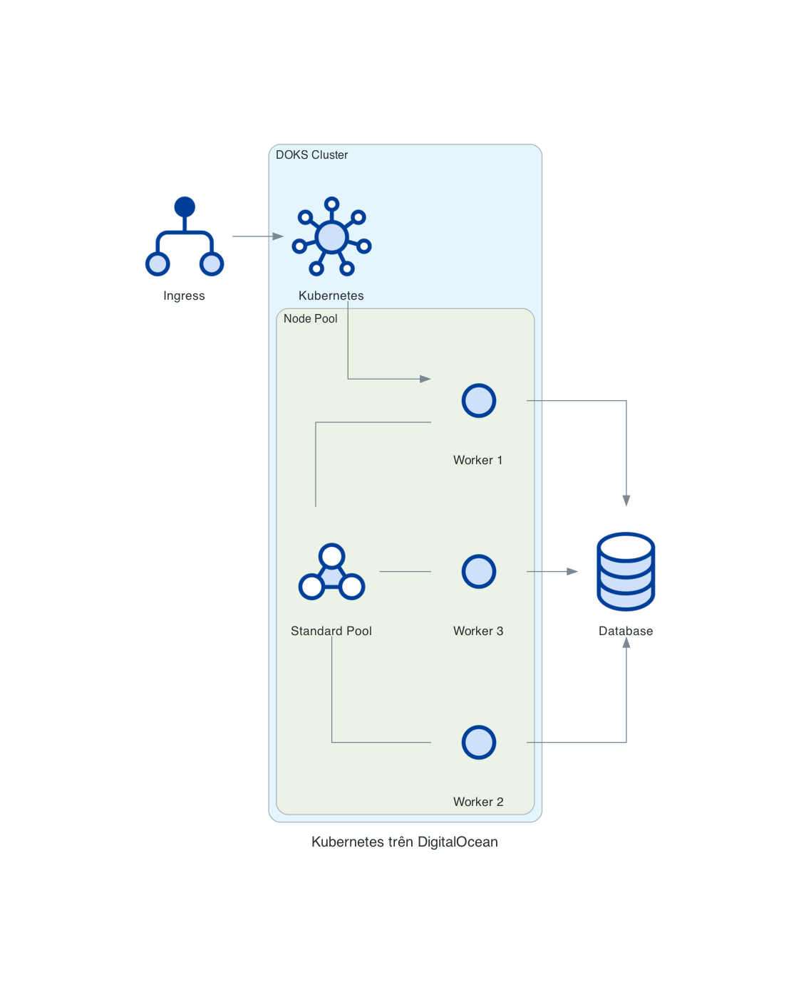 Kubernetes trên DigitalOcean