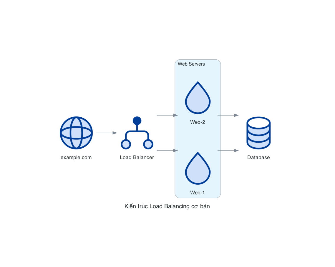 Kiến trúc Load Balancing cơ bản