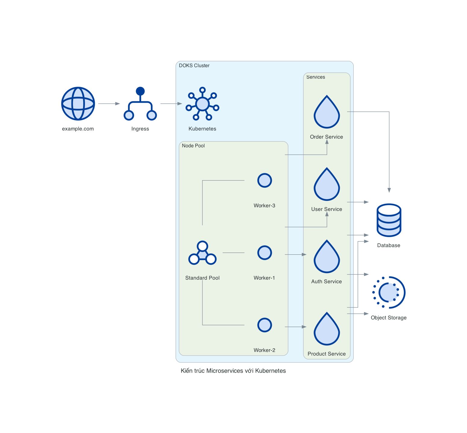 Kiến trúc Microservices với Kubernetes