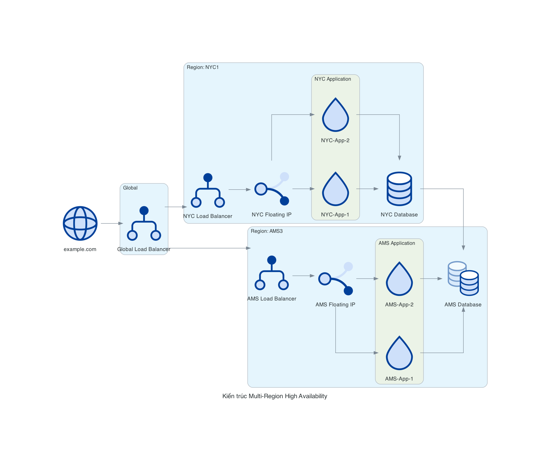 Kiến trúc Multi-Region High Availability