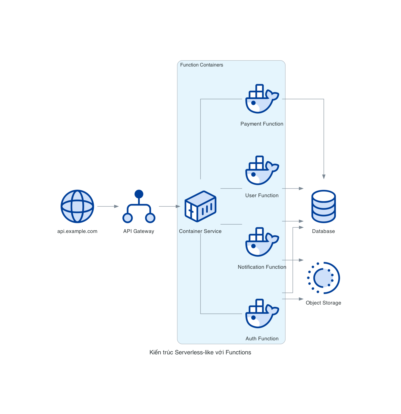 Kiến trúc Serverless-like với Functions