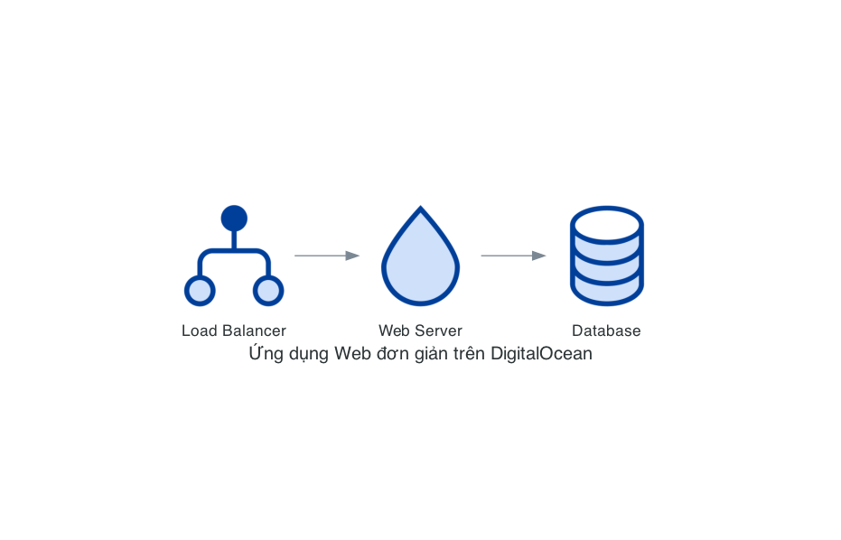 Ứng dụng Web đơn giản