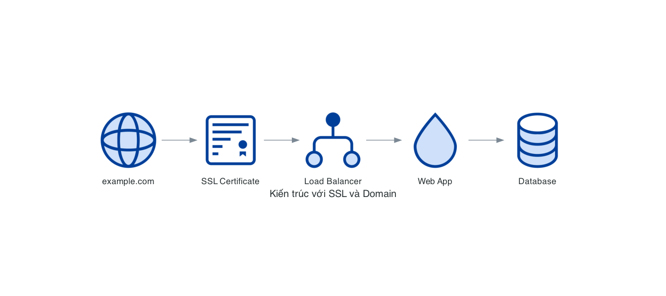 Kiến trúc với SSL và Domain