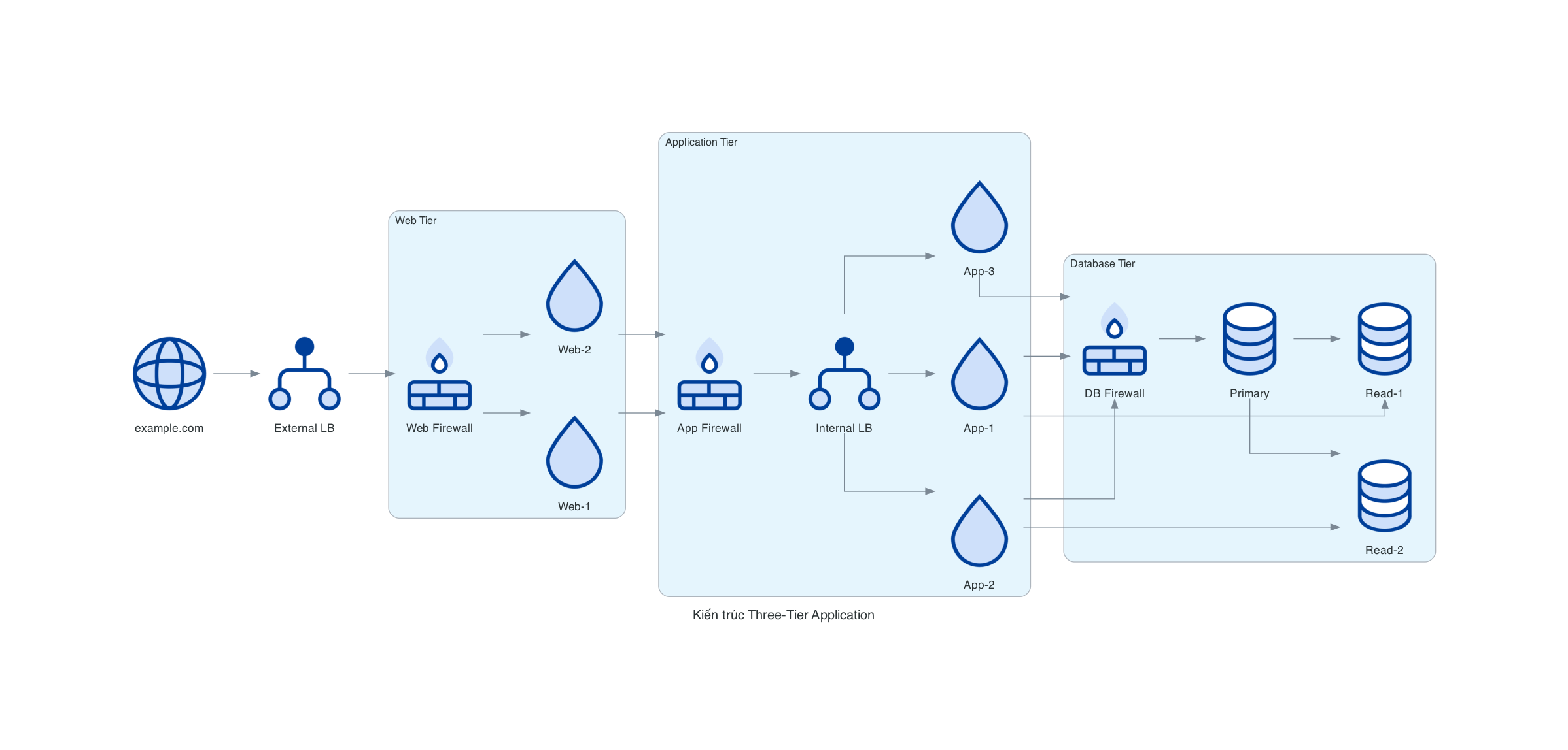 Kiến trúc Three-Tier Application